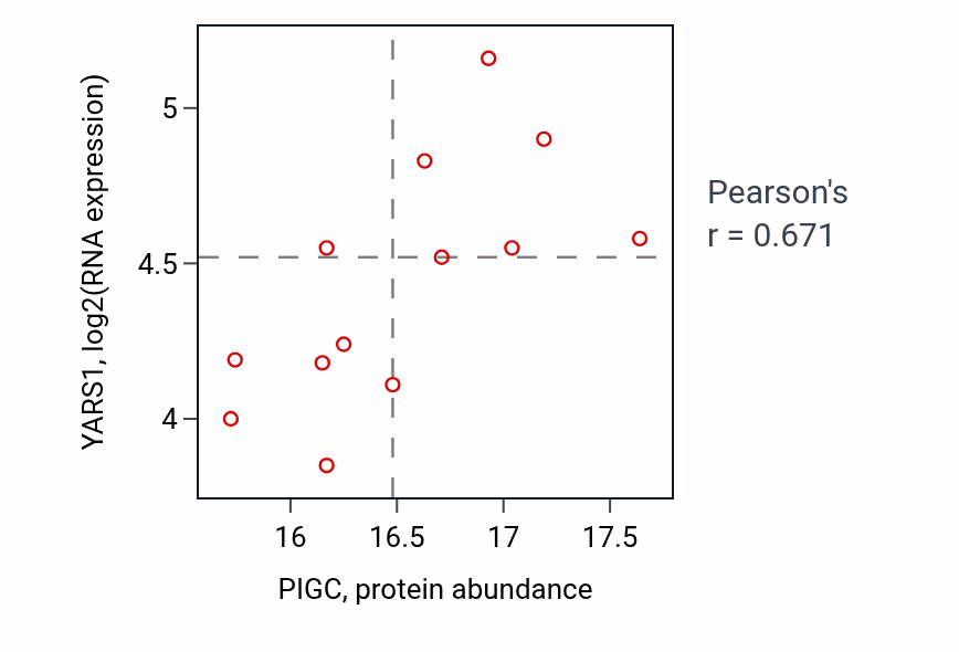 Per-sample scatter of PIGC vs YARS1 in UCEC (Pearson r = 0.67).