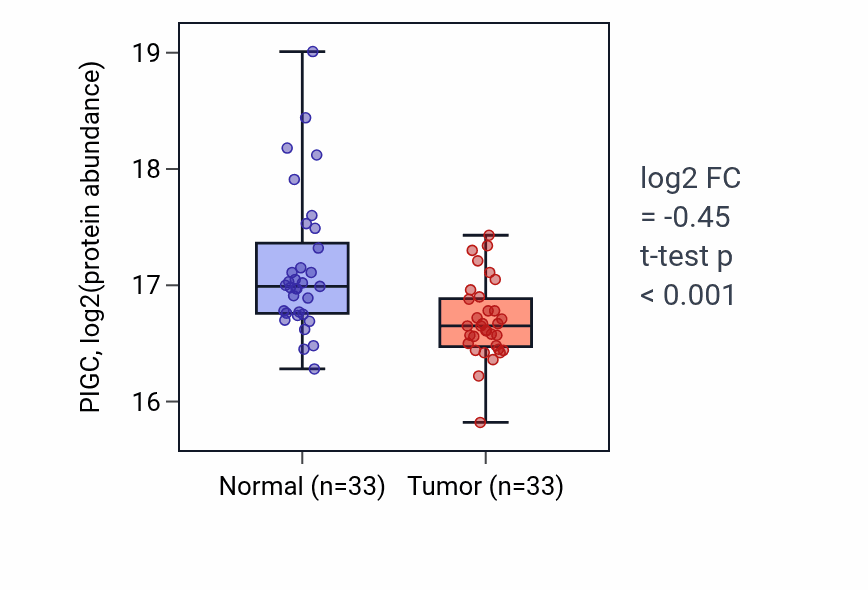 Tumor-vs-normal mass-spec protein box plot for PIGC in LSCC.