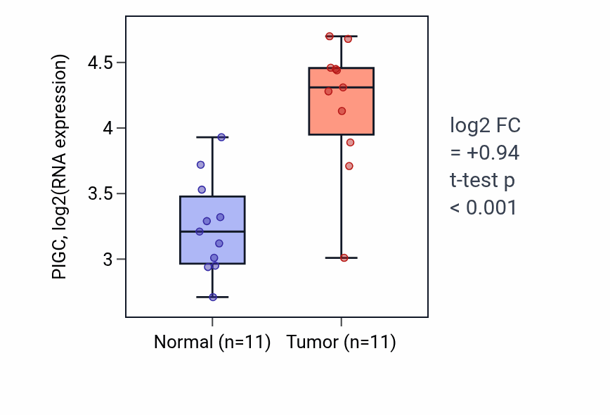 Tumor-vs-normal expression box plot for PIGC RNA in HNSC.