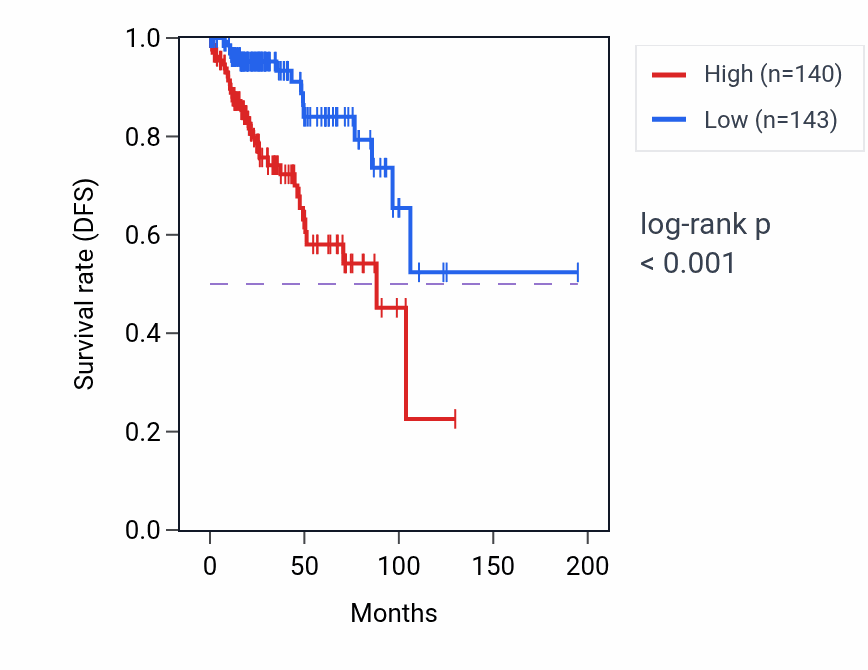 Kaplan&ndash;Meier survival curve for PIGC RNA-high vs -low samples in KIRP.