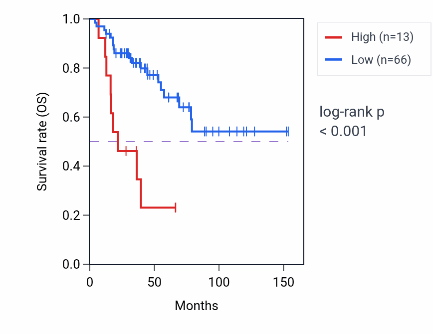 Kaplan&ndash;Meier survival curve for PIGCP2 RNA expression in ACC: high vs low expression groups.