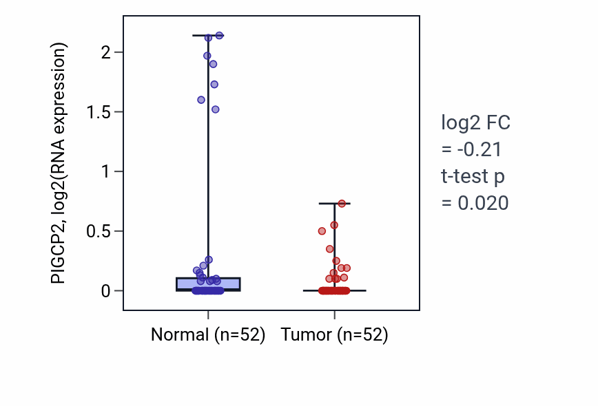 Tumor-vs-normal expression box plot for PIGCP2 in PRAD.