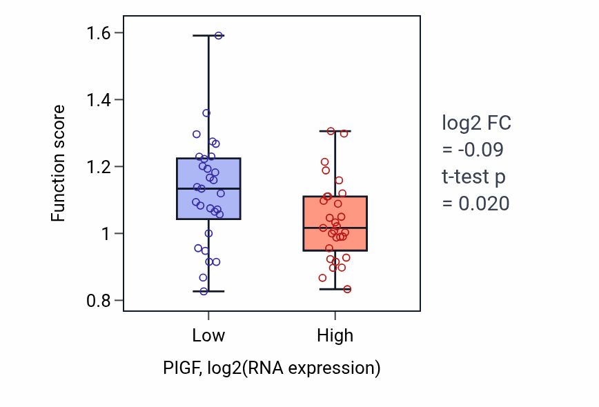 Box plot of Brown fat cell differentiation in PIGF-low vs PIGF-high samples in OVARY.