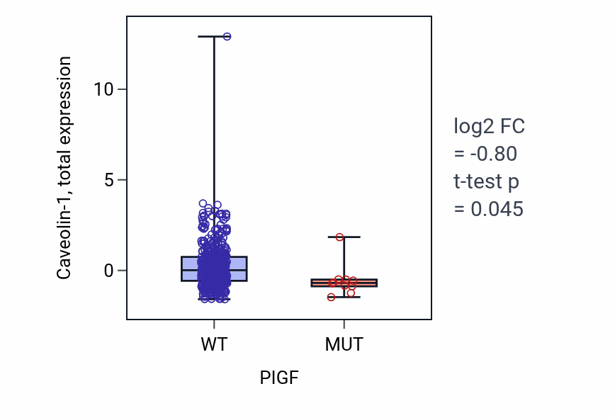 Box plot of Caveolin-1 in PIGF-low vs PIGF-high samples in UCEC.