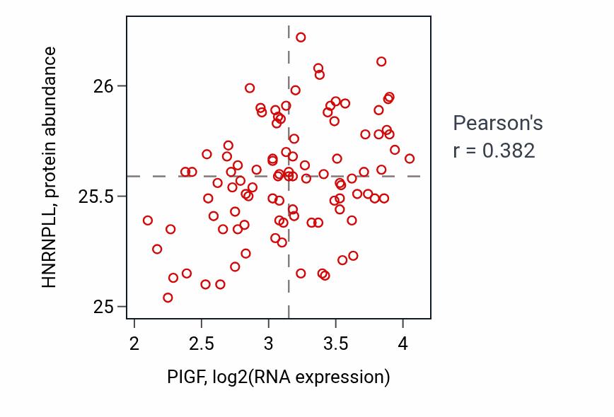 Per-sample scatter of PIGF vs HNRNPLL in GBM (Pearson r = 0.38).