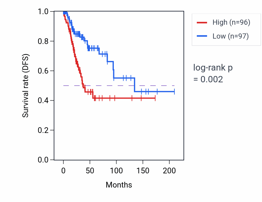 Kaplan&ndash;Meier survival curve for PIGF RNA-high vs -low samples in CESC.