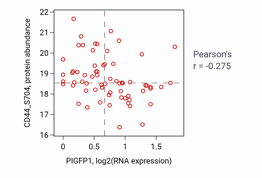Per-sample scatter of PIGFP1 vs CD44_S704 in LUAD (Pearson r = -0.28).