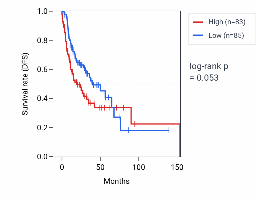 Kaplan&ndash;Meier survival curve for PIGFP1 RNA-high vs -low samples in HNSC.