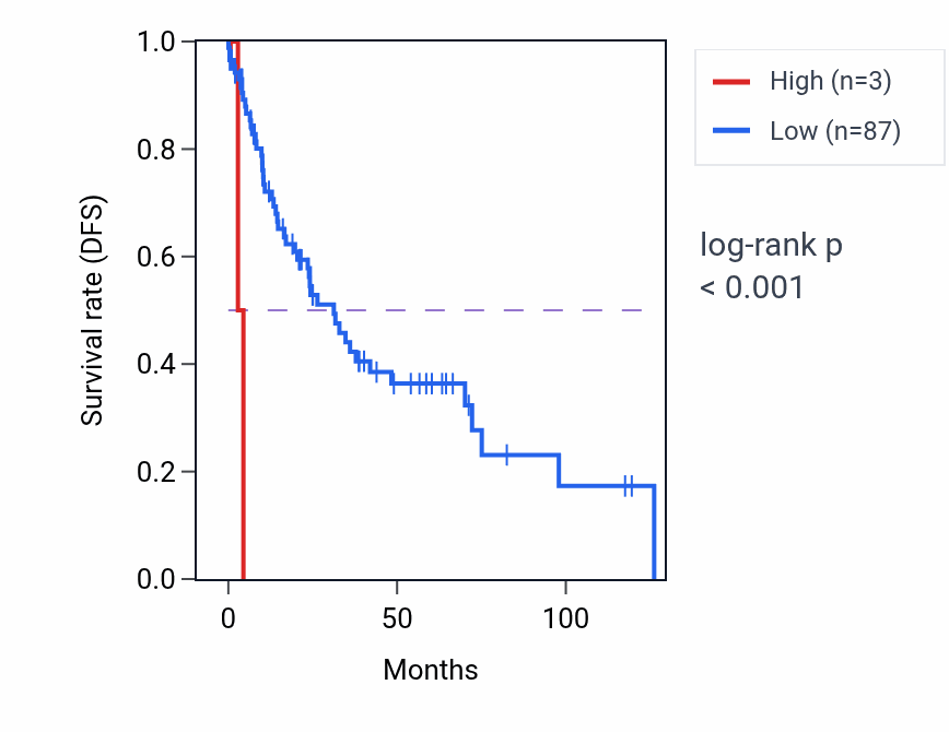 Kaplan&ndash;Meier survival curve for PIGFP2 RNA expression in LUSC: high vs low expression groups.