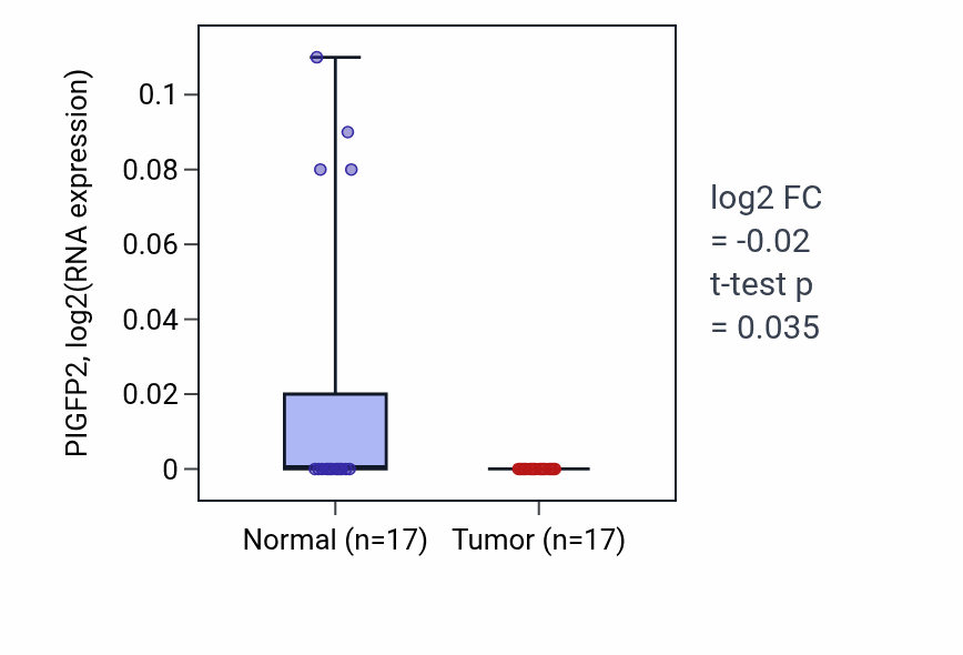 Tumor-vs-normal expression box plot for PIGFP2 in COAD.