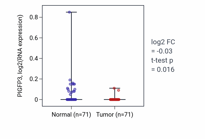 Tumor-vs-normal expression box plot for PIGFP3 in KIRC.