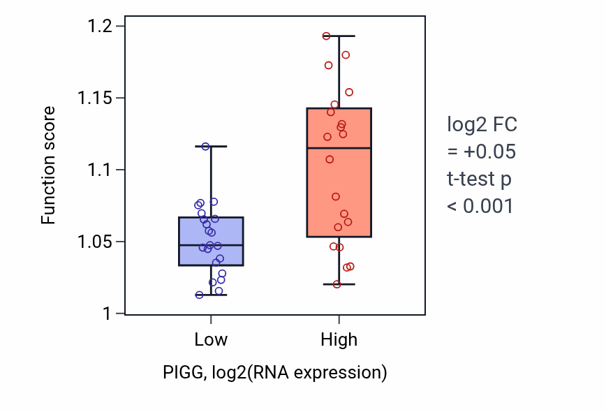 Box plot of Vacuole organization in PIGG-low vs PIGG-high samples in STOMACH.