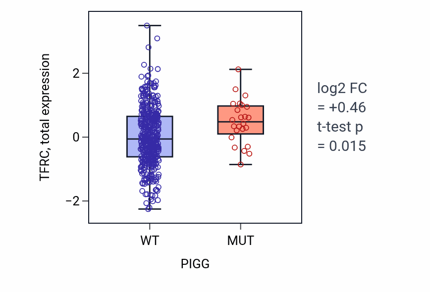Box plot of TFRC in PIGG-low vs PIGG-high samples in UCEC.