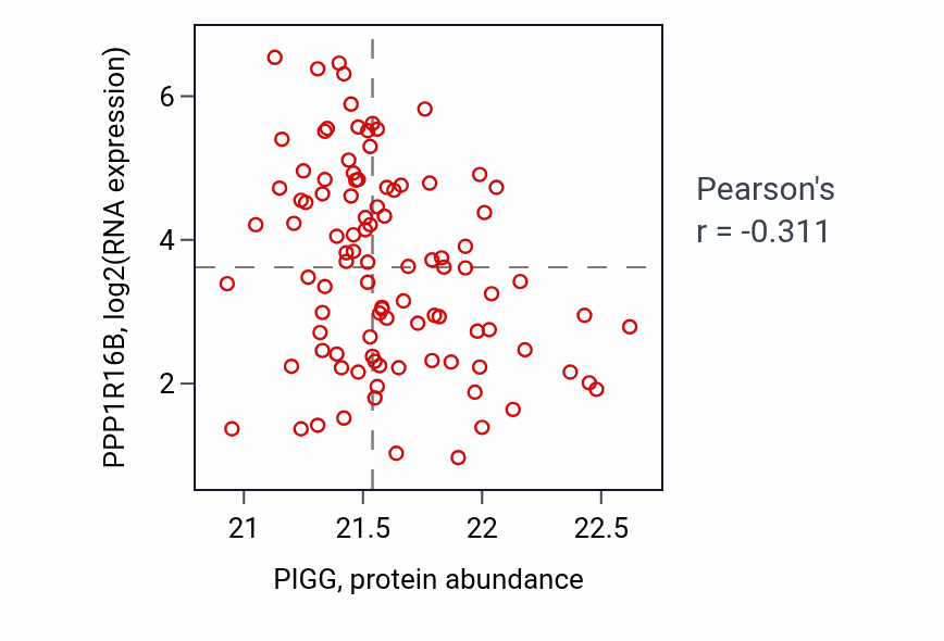 Per-sample scatter of PIGG vs PPP1R16B in GBM (Pearson r = -0.31).