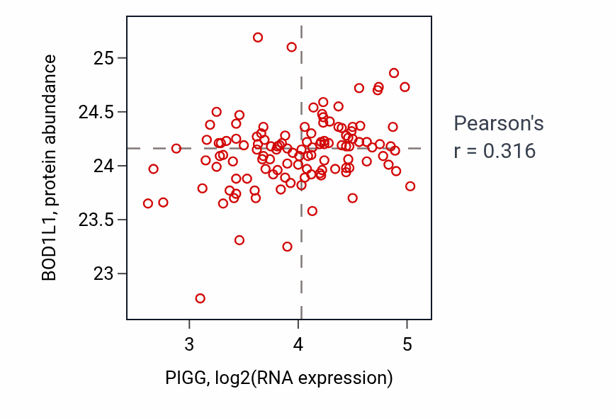Per-sample scatter of PIGG vs BOD1L1 in BRCA (Pearson r = 0.32).