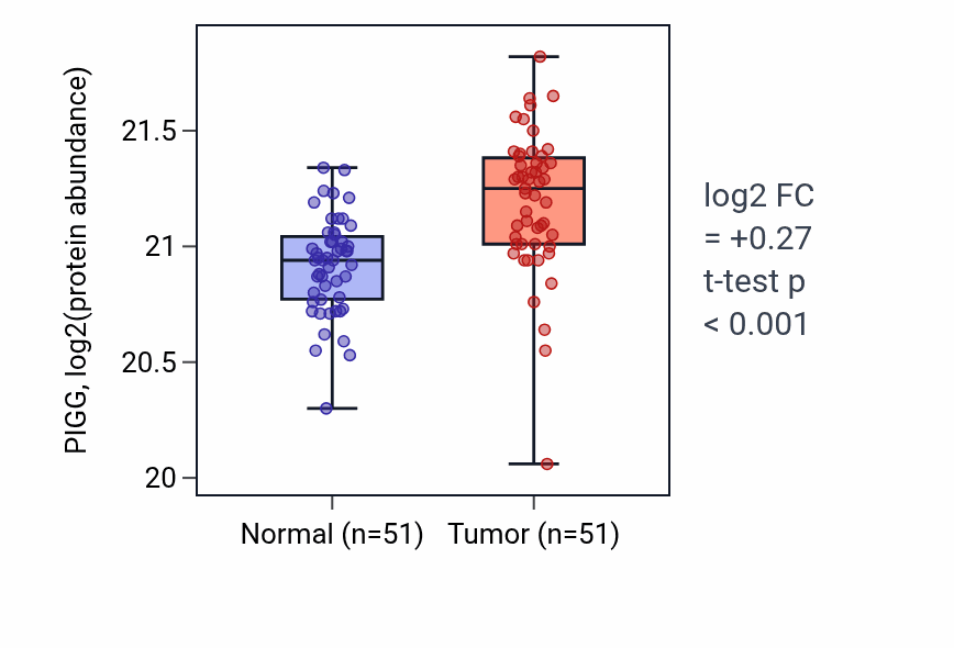 Tumor-vs-normal mass-spec protein box plot for PIGG in CCRCC.