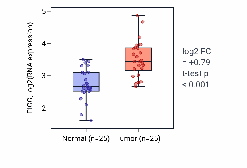 Tumor-vs-normal expression box plot for PIGG RNA in HNSC.