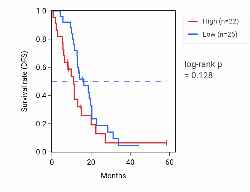 Kaplan&ndash;Meier survival curve for PIGG mass-spec protein-high vs -low samples in PDAC.