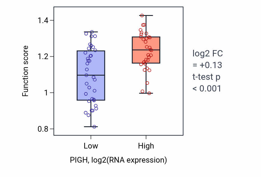 Box plot of Protein farnesylation in PIGH-low vs PIGH-high samples in SKIN.