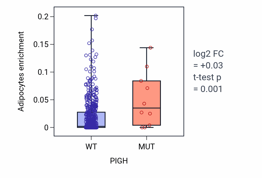 Box plot of Adipocytes in PIGH-low vs PIGH-high samples in UCEC.