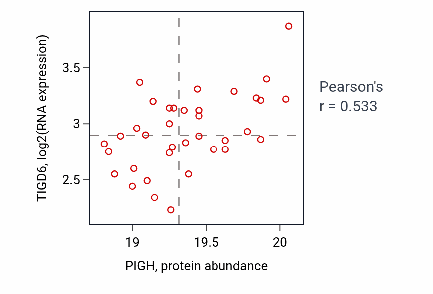 Per-sample scatter of PIGH vs TIGD6 in CCRCC (Pearson r = 0.53).