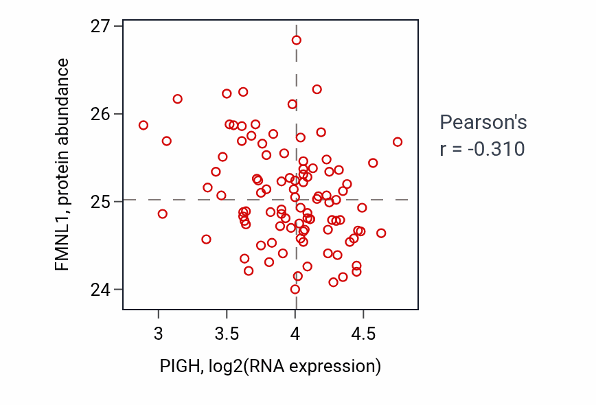 Per-sample scatter of PIGH vs FMNL1 in GBM (Pearson r = -0.31).
