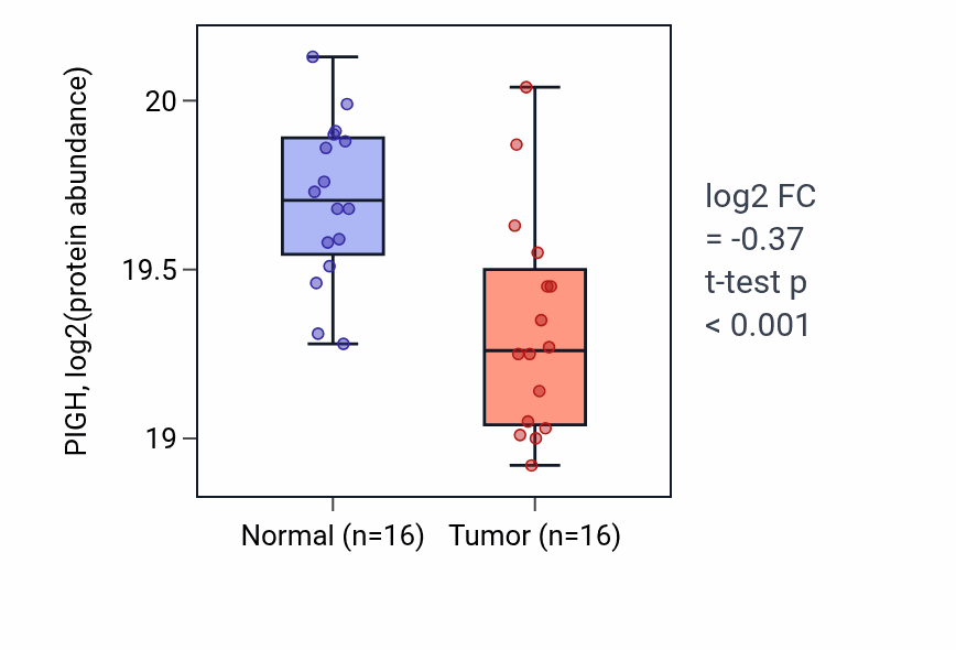 Tumor-vs-normal mass-spec protein box plot for PIGH in CCRCC.