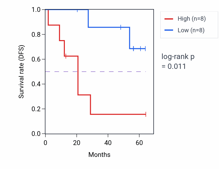 Kaplan&ndash;Meier survival curve for PIGH mass-spec protein-high vs -low samples in CCRCC.
