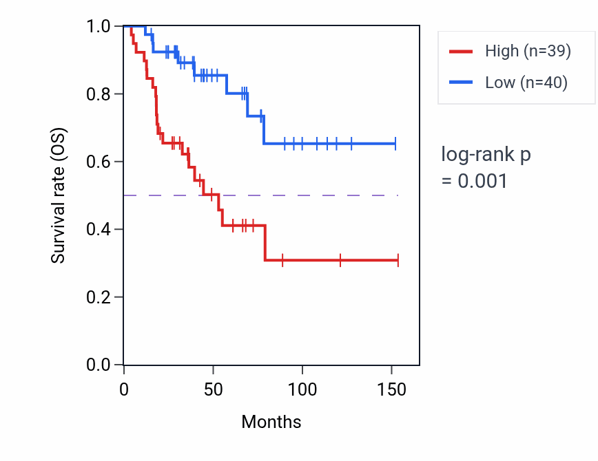 Kaplan&ndash;Meier survival curve for PIGHP1 RNA expression in ACC: high vs low expression groups.
