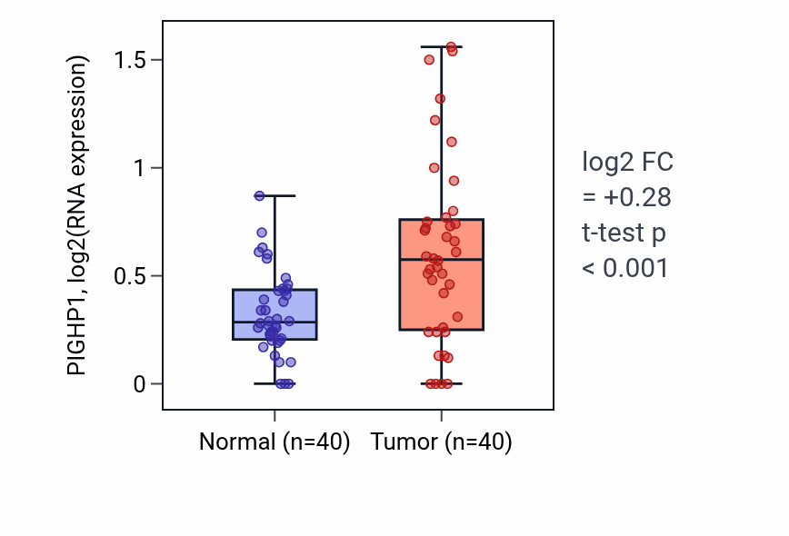 Tumor-vs-normal expression box plot for PIGHP1 in HNSC.