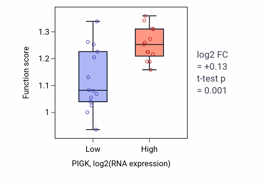 Box plot of Attachment of GPI anchor to protein in PIGK-low vs PIGK-high samples in LUNG_NSCLC_LUSC.