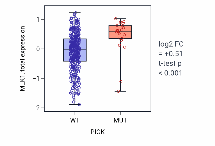 Box plot of MEK1 in PIGK-low vs PIGK-high samples in UCEC.