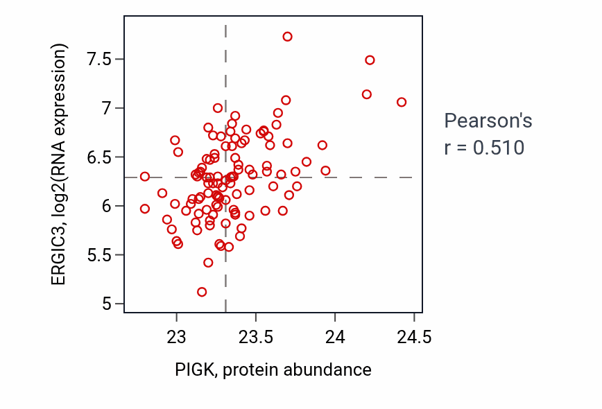 Per-sample scatter of PIGK vs ERGIC3 in LSCC (Pearson r = 0.51).