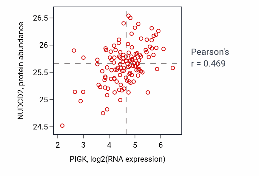 Per-sample scatter of PIGK vs NUDCD2 in BRCA (Pearson r = 0.47).