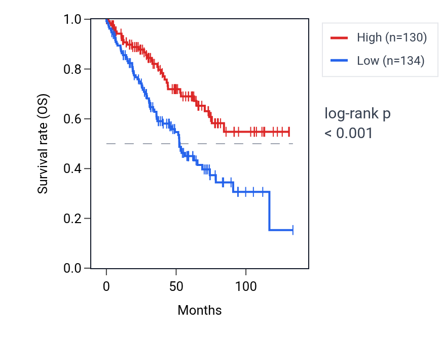 Kaplan&ndash;Meier survival curve for PIGK RNA expression in KIRC: high vs low expression groups.