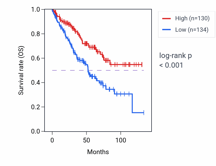 Kaplan&ndash;Meier survival curve for PIGK RNA-high vs -low samples in KIRC.