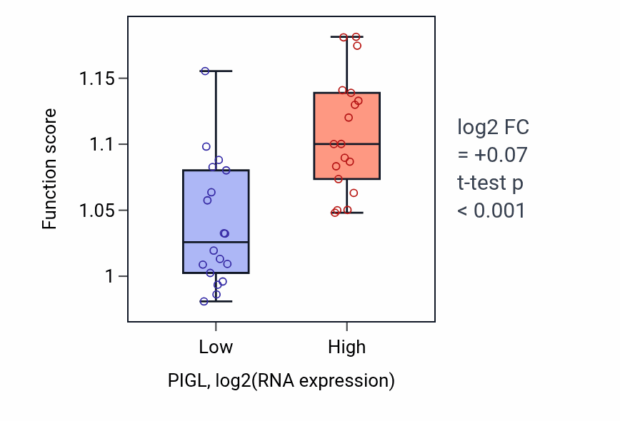 Box plot of Negative regulation of telomere maintenance in PIGL-low vs PIGL-high samples in URINARY_TRACT.