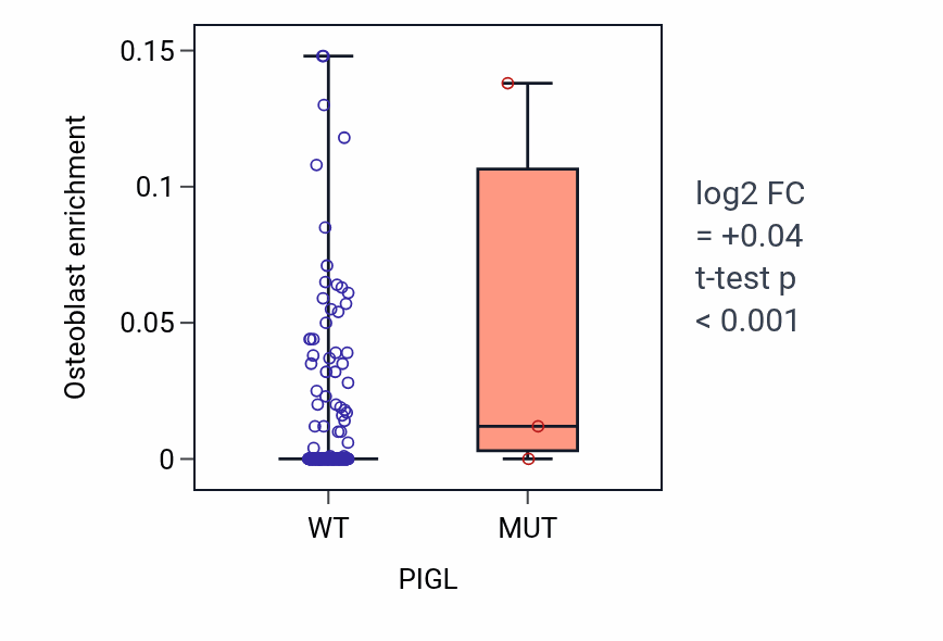 Box plot of Osteoblast in PIGL-low vs PIGL-high samples in STAD.