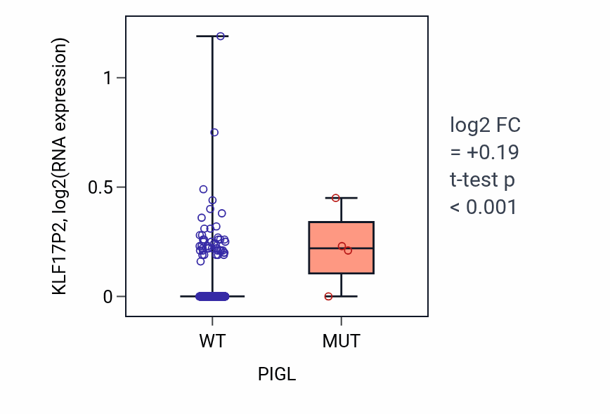 Box plot of KLF17P2 in PIGL-low vs PIGL-high samples in SKCM.