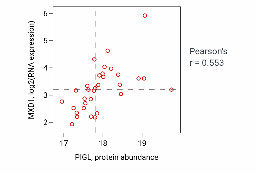 Per-sample scatter of PIGL vs MXD1 in OV (Pearson r = 0.55).