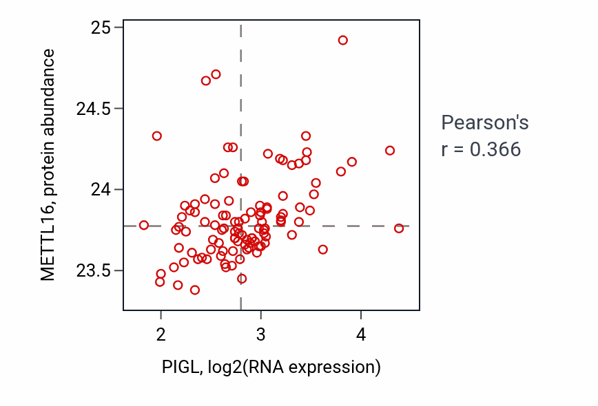 Per-sample scatter of PIGL vs METTL16 in LSCC (Pearson r = 0.37).
