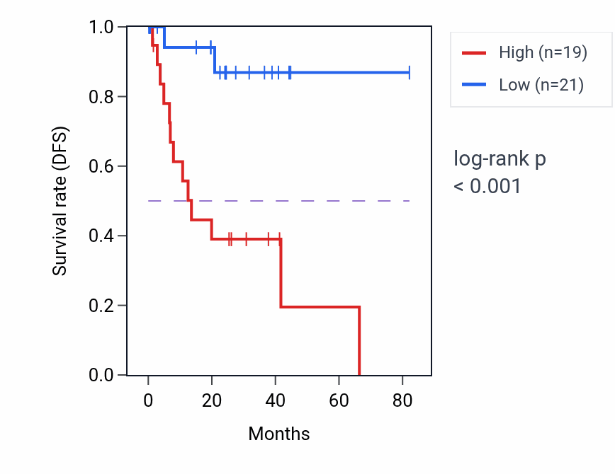 Kaplan&ndash;Meier survival curve for PIGL RNA-high vs -low samples in UVM.