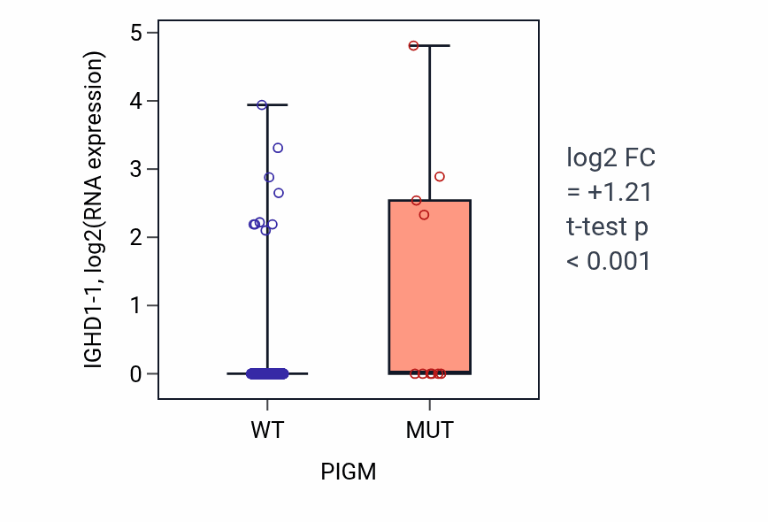 Box plot of IGHD1-1 in PIGM-low vs PIGM-high samples in UCEC.