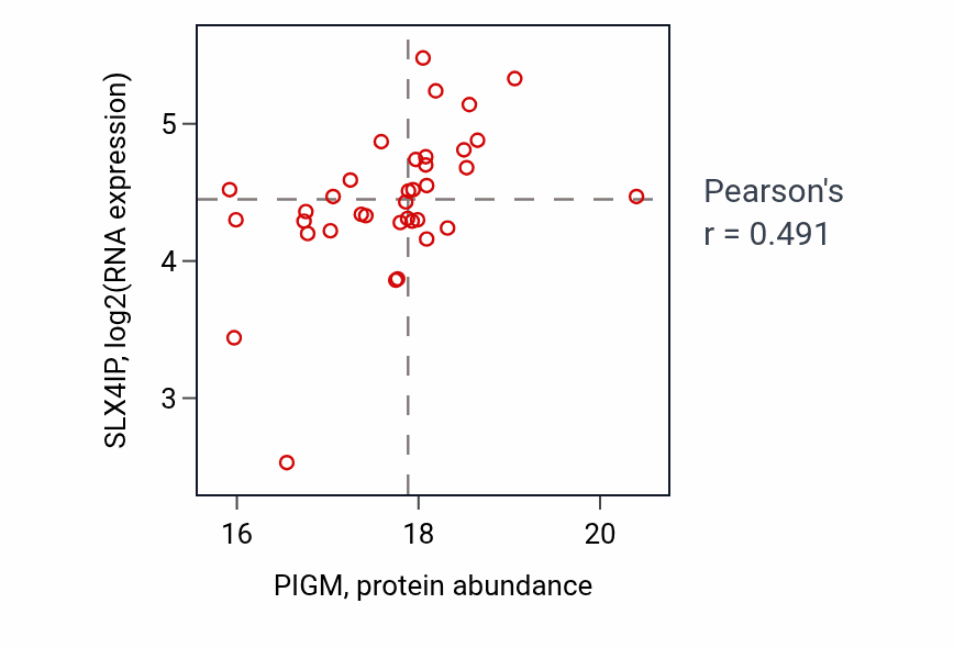 Per-sample scatter of PIGM vs SLX4IP in UCEC (Pearson r = 0.49).