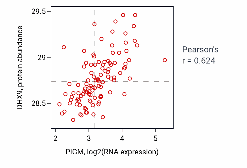 Per-sample scatter of PIGM vs DHX9 in LSCC (Pearson r = 0.62).