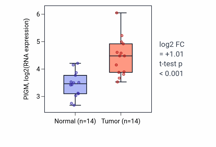 Tumor-vs-normal expression box plot for PIGM RNA in BLCA.