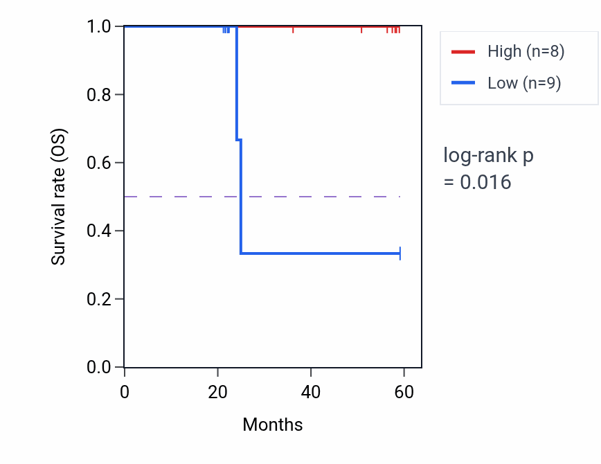 Kaplan&ndash;Meier survival curve for PIGM mass-spec protein-high vs -low samples in UCEC.