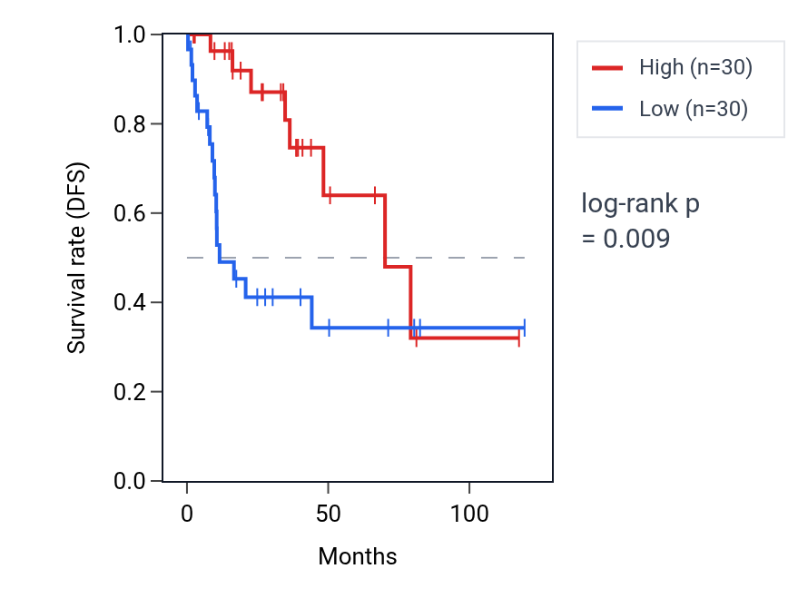 Kaplan&ndash;Meier survival curve for PIGN RNA expression in LUSC: high vs low expression groups.