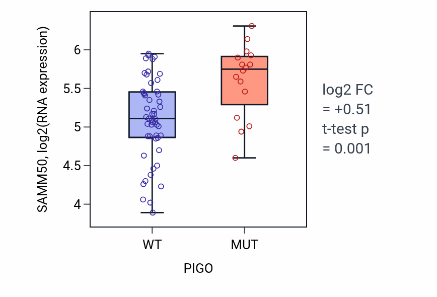 Box plot of SAMM50 in PIGO-low vs PIGO-high samples in LARGE_INTESTINE.