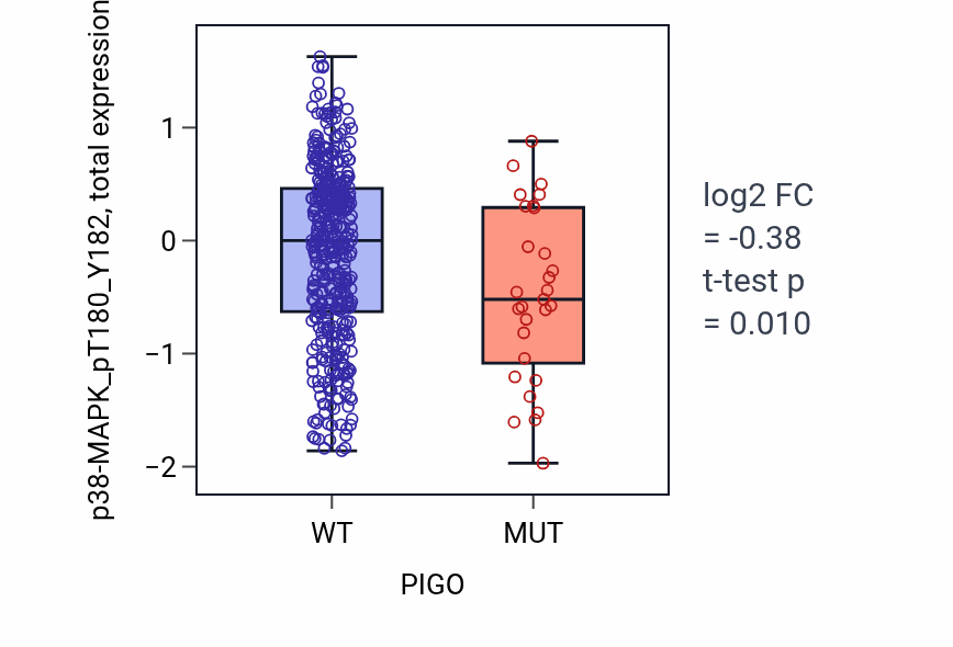 Box plot of p38-MAPK_pT180_Y182 in PIGO-low vs PIGO-high samples in UCEC.